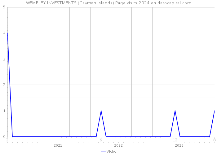 WEMBLEY INVESTMENTS (Cayman Islands) Page visits 2024 