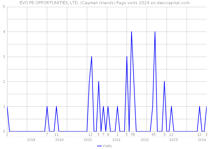 EVO PE OPPORTUNITIES, LTD. (Cayman Islands) Page visits 2024 