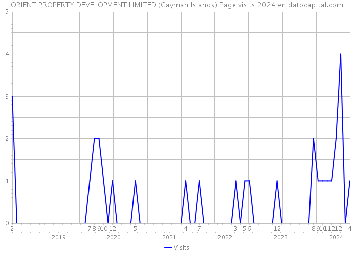 ORIENT PROPERTY DEVELOPMENT LIMITED (Cayman Islands) Page visits 2024 