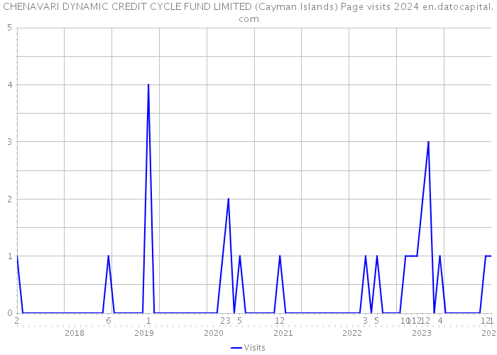 CHENAVARI DYNAMIC CREDIT CYCLE FUND LIMITED (Cayman Islands) Page visits 2024 
