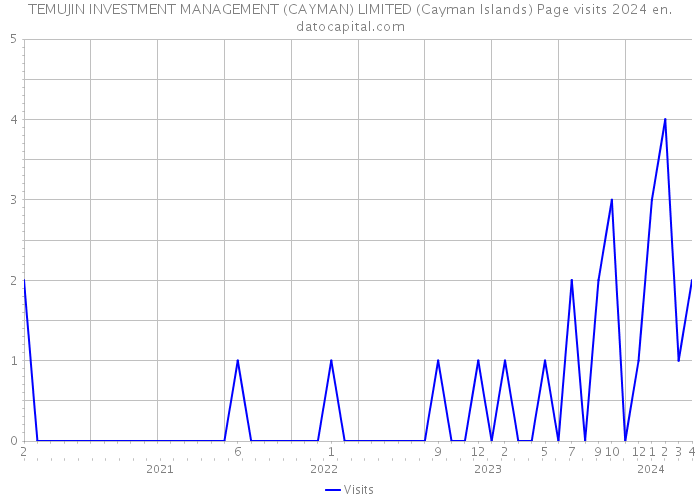 TEMUJIN INVESTMENT MANAGEMENT (CAYMAN) LIMITED (Cayman Islands) Page visits 2024 