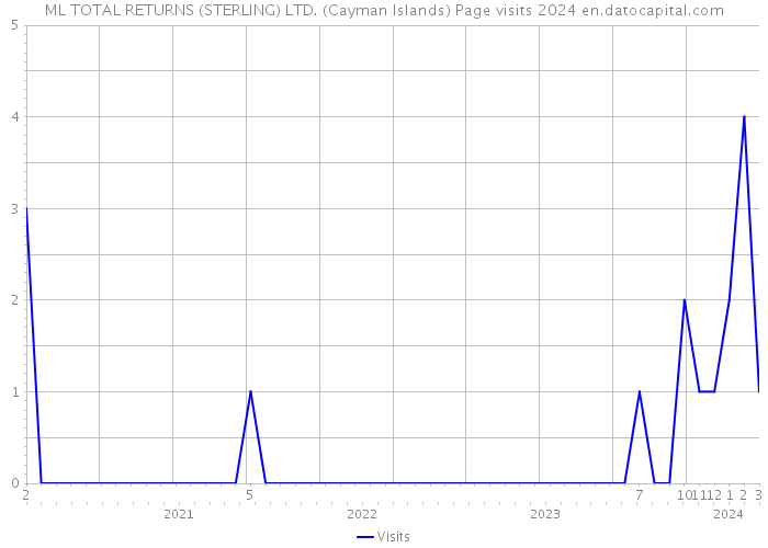ML TOTAL RETURNS (STERLING) LTD. (Cayman Islands) Page visits 2024 