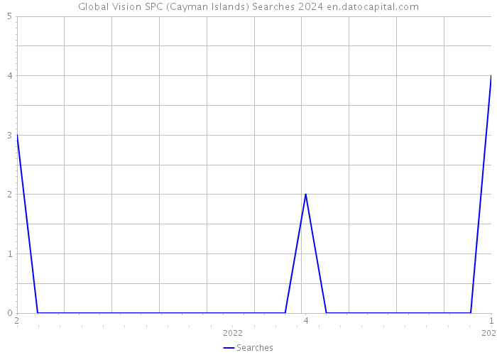 Global Vision SPC (Cayman Islands) Searches 2024 