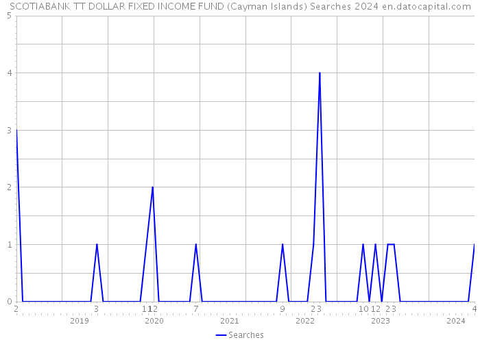 SCOTIABANK TT DOLLAR FIXED INCOME FUND (Cayman Islands) Searches 2024 