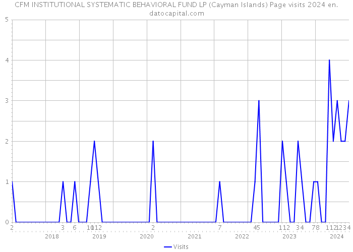 CFM INSTITUTIONAL SYSTEMATIC BEHAVIORAL FUND LP (Cayman Islands) Page visits 2024 