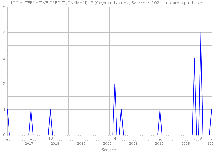 ICG ALTERNATIVE CREDIT (CAYMAN) LP (Cayman Islands) Searches 2024 