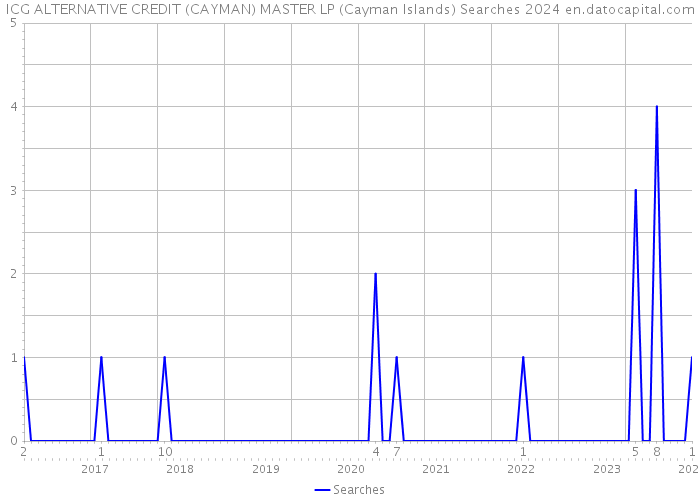 ICG ALTERNATIVE CREDIT (CAYMAN) MASTER LP (Cayman Islands) Searches 2024 