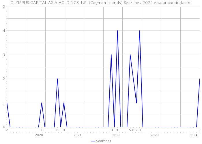 OLYMPUS CAPITAL ASIA HOLDINGS, L.P. (Cayman Islands) Searches 2024 