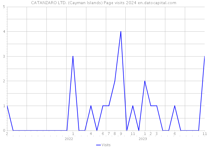 CATANZARO LTD. (Cayman Islands) Page visits 2024 