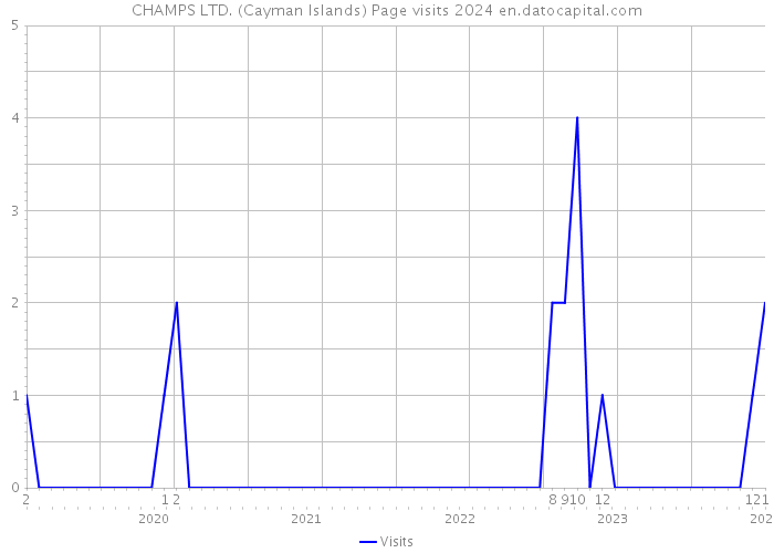 CHAMPS LTD. (Cayman Islands) Page visits 2024 
