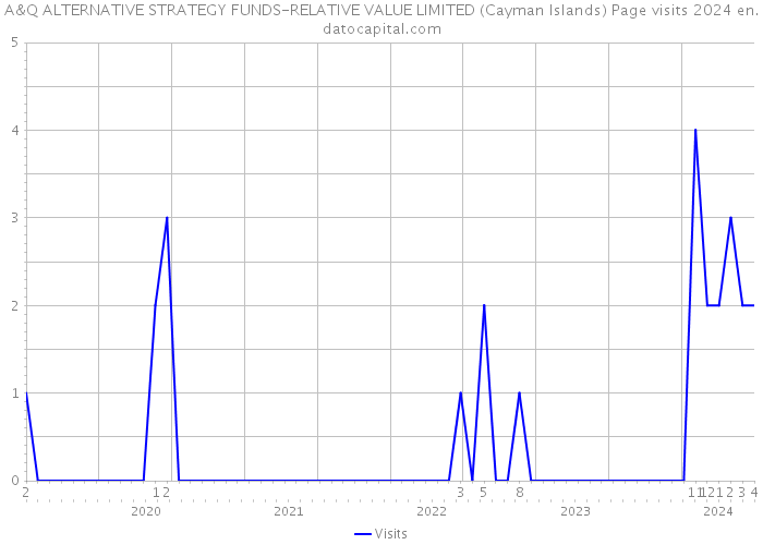 A&Q ALTERNATIVE STRATEGY FUNDS-RELATIVE VALUE LIMITED (Cayman Islands) Page visits 2024 