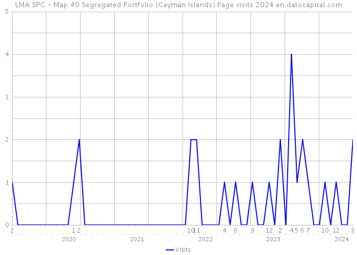 LMA SPC - Map 40 Segregated Portfolio (Cayman Islands) Page visits 2024 