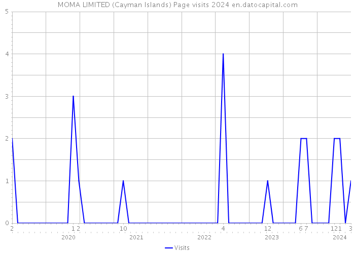 MOMA LIMITED (Cayman Islands) Page visits 2024 