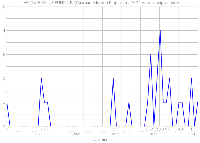 THE TRUE VALUE FUND L.P. (Cayman Islands) Page visits 2024 
