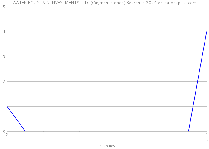 WATER FOUNTAIN INVESTMENTS LTD. (Cayman Islands) Searches 2024 