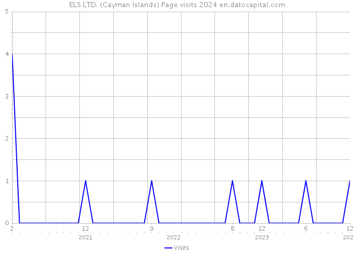 ELS LTD. (Cayman Islands) Page visits 2024 