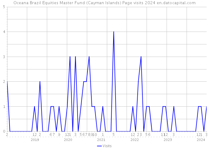 Oceana Brazil Equities Master Fund (Cayman Islands) Page visits 2024 