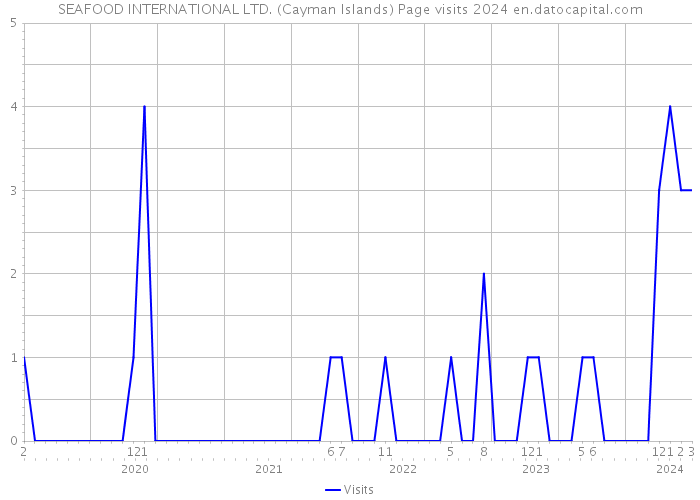 SEAFOOD INTERNATIONAL LTD. (Cayman Islands) Page visits 2024 