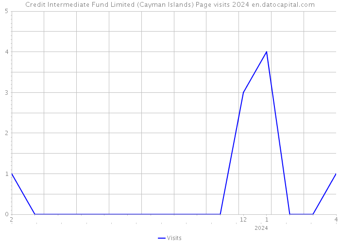 Credit Intermediate Fund Limited (Cayman Islands) Page visits 2024 