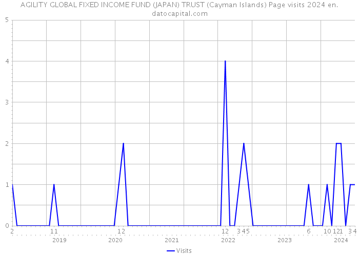 AGILITY GLOBAL FIXED INCOME FUND (JAPAN) TRUST (Cayman Islands) Page visits 2024 