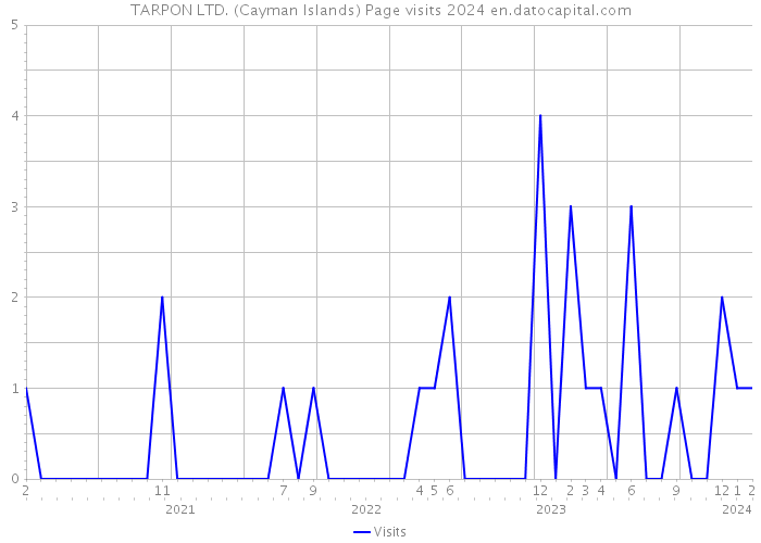 TARPON LTD. (Cayman Islands) Page visits 2024 