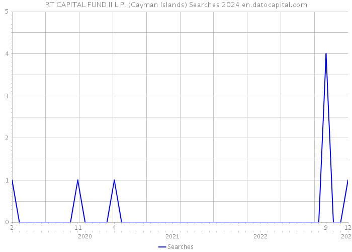 RT CAPITAL FUND II L.P. (Cayman Islands) Searches 2024 