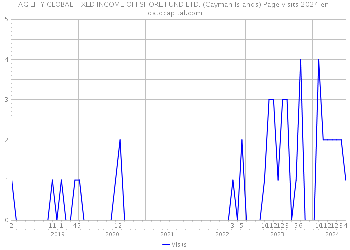AGILITY GLOBAL FIXED INCOME OFFSHORE FUND LTD. (Cayman Islands) Page visits 2024 