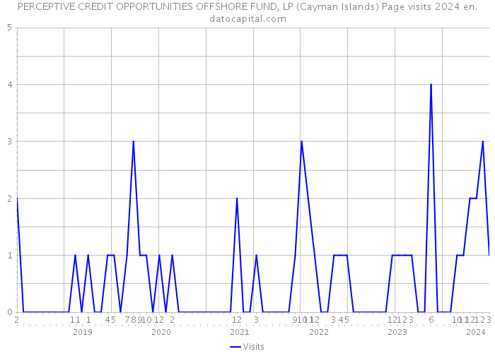 PERCEPTIVE CREDIT OPPORTUNITIES OFFSHORE FUND, LP (Cayman Islands) Page visits 2024 