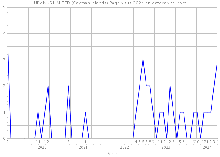 URANUS LIMITED (Cayman Islands) Page visits 2024 