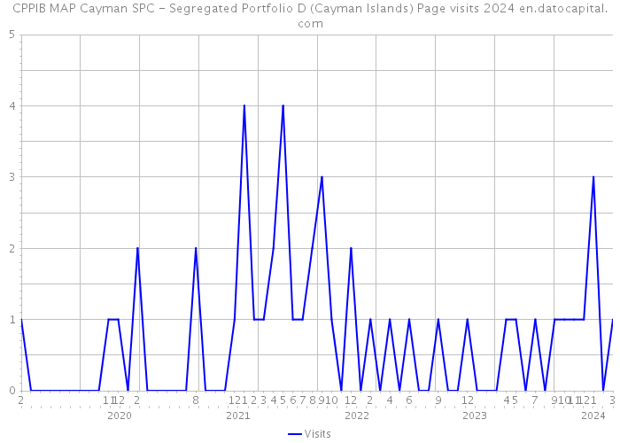 CPPIB MAP Cayman SPC - Segregated Portfolio D (Cayman Islands) Page visits 2024 