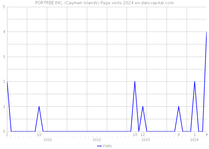 PORTREE INC. (Cayman Islands) Page visits 2024 