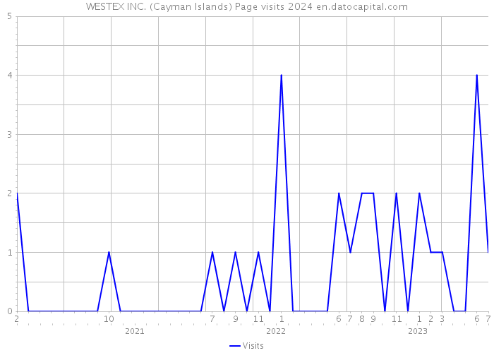 WESTEX INC. (Cayman Islands) Page visits 2024 