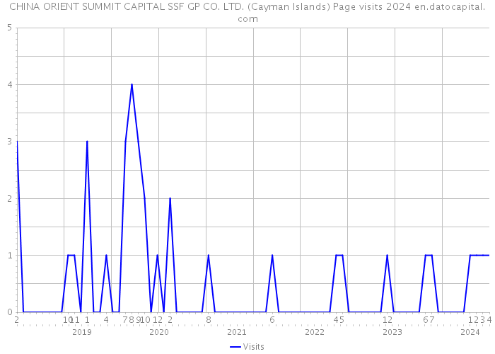 CHINA ORIENT SUMMIT CAPITAL SSF GP CO. LTD. (Cayman Islands) Page visits 2024 
