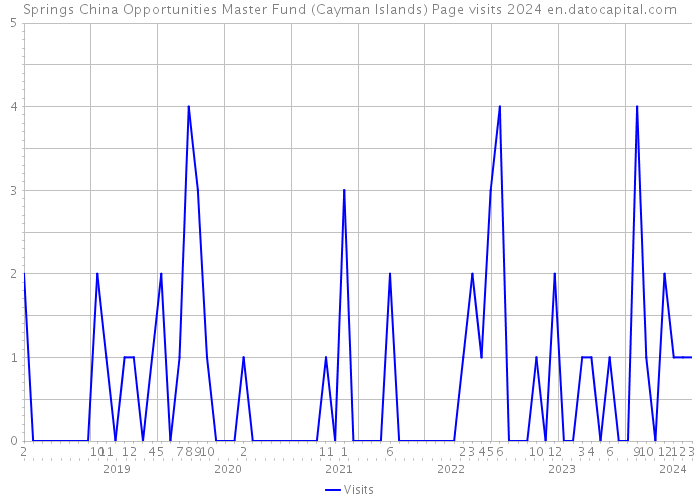Springs China Opportunities Master Fund (Cayman Islands) Page visits 2024 