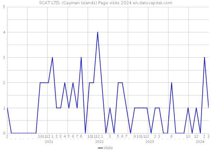 SCAT LTD. (Cayman Islands) Page visits 2024 