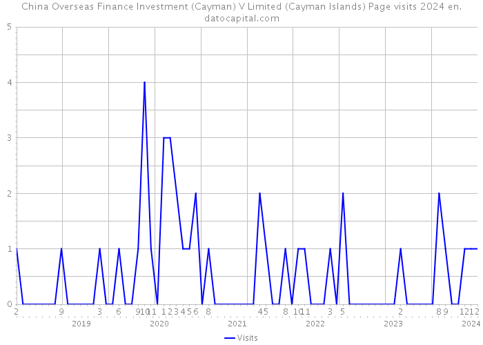 China Overseas Finance Investment (Cayman) V Limited (Cayman Islands) Page visits 2024 