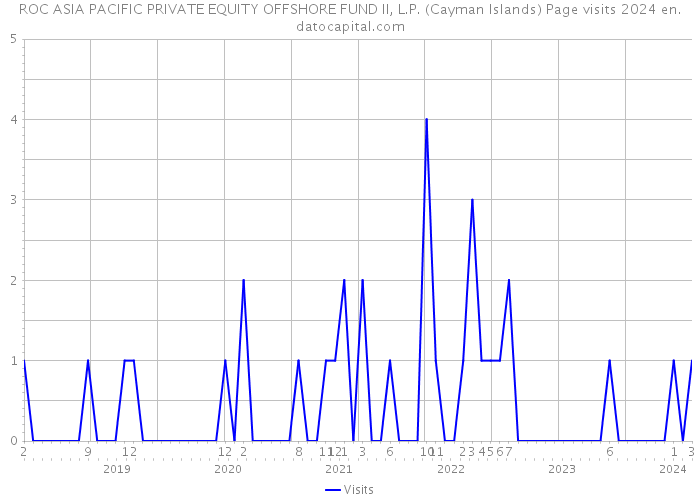 ROC ASIA PACIFIC PRIVATE EQUITY OFFSHORE FUND II, L.P. (Cayman Islands) Page visits 2024 