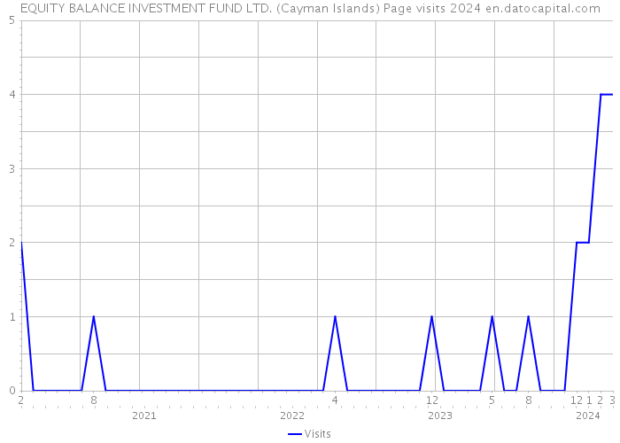 EQUITY BALANCE INVESTMENT FUND LTD. (Cayman Islands) Page visits 2024 