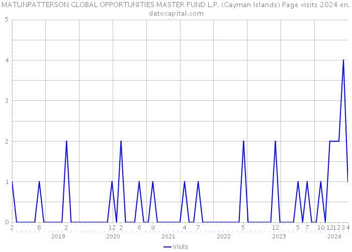 MATLINPATTERSON GLOBAL OPPORTUNITIES MASTER FUND L.P. (Cayman Islands) Page visits 2024 