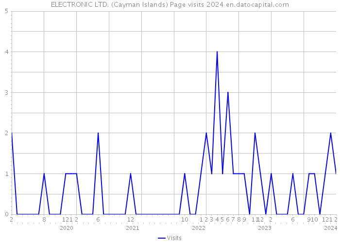 ELECTRONIC LTD. (Cayman Islands) Page visits 2024 