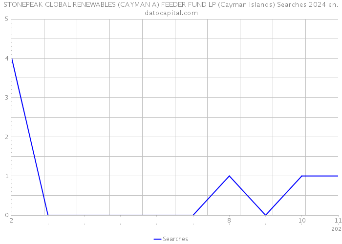 STONEPEAK GLOBAL RENEWABLES (CAYMAN A) FEEDER FUND LP (Cayman Islands) Searches 2024 