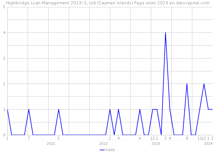 Highbridge Loan Management 2013-2, Ltd (Cayman Islands) Page visits 2024 