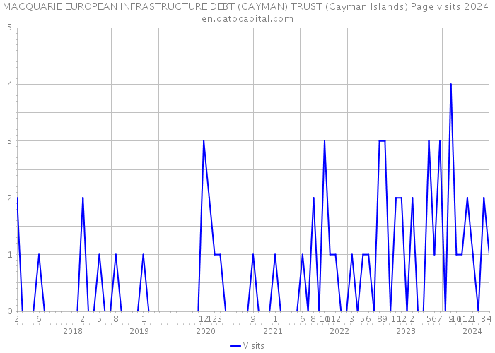 MACQUARIE EUROPEAN INFRASTRUCTURE DEBT (CAYMAN) TRUST (Cayman Islands) Page visits 2024 