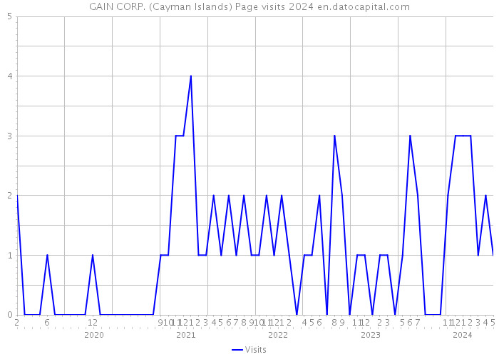GAIN CORP. (Cayman Islands) Page visits 2024 