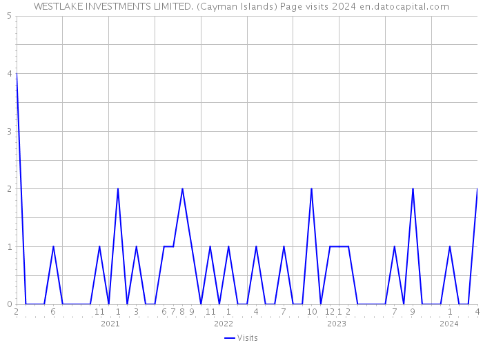 WESTLAKE INVESTMENTS LIMITED. (Cayman Islands) Page visits 2024 