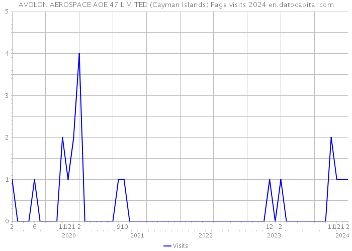 AVOLON AEROSPACE AOE 47 LIMITED (Cayman Islands) Page visits 2024 