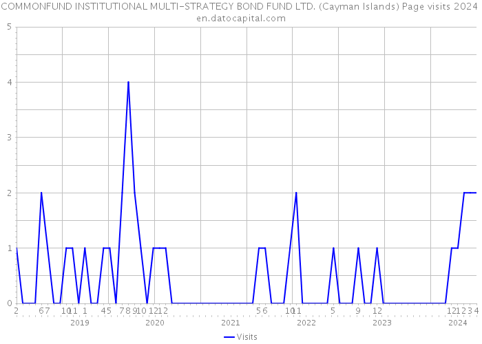 COMMONFUND INSTITUTIONAL MULTI-STRATEGY BOND FUND LTD. (Cayman Islands) Page visits 2024 