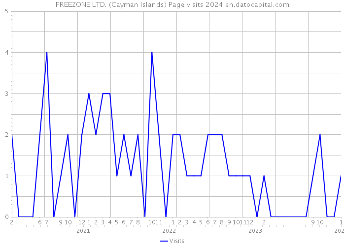 FREEZONE LTD. (Cayman Islands) Page visits 2024 