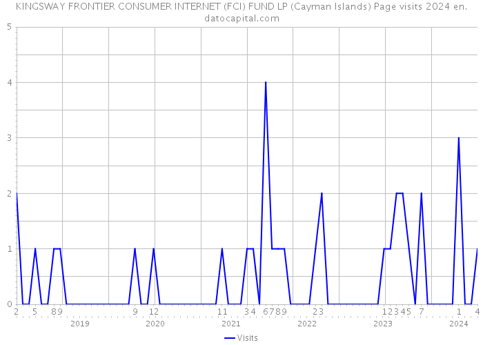 KINGSWAY FRONTIER CONSUMER INTERNET (FCI) FUND LP (Cayman Islands) Page visits 2024 