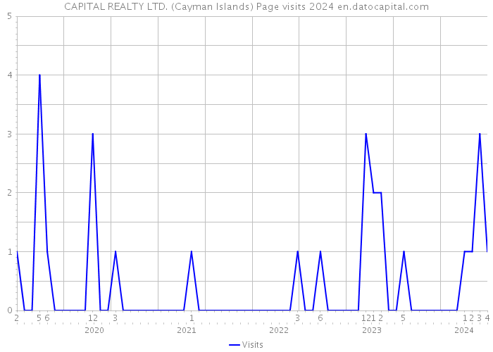 CAPITAL REALTY LTD. (Cayman Islands) Page visits 2024 